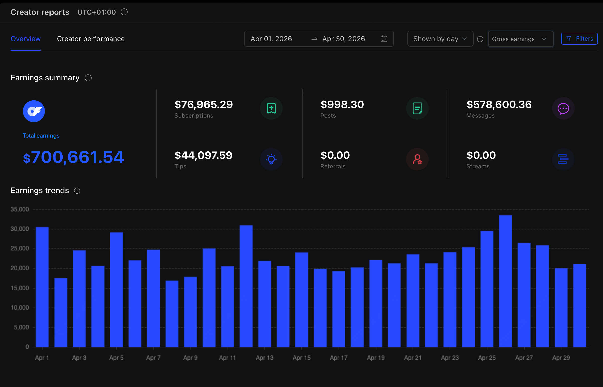 Rise Agency CRM, April 2026 total earnings $700,661.54