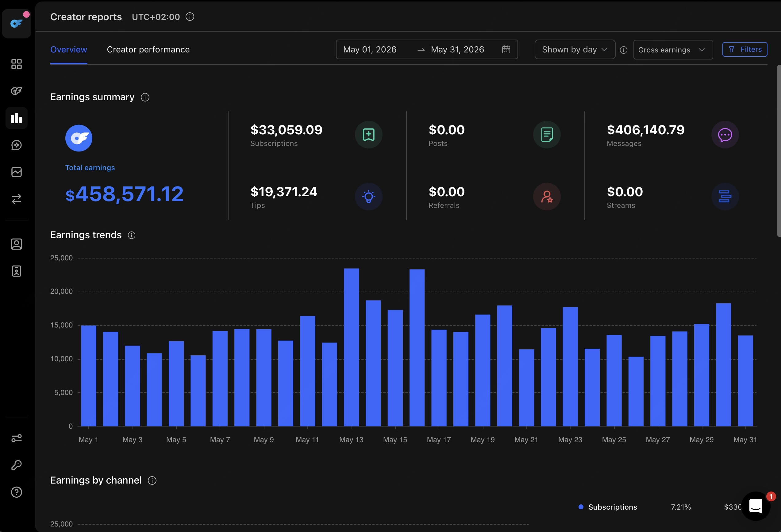 Rise Agency CRM, May 2026 total earnings $458,571.12