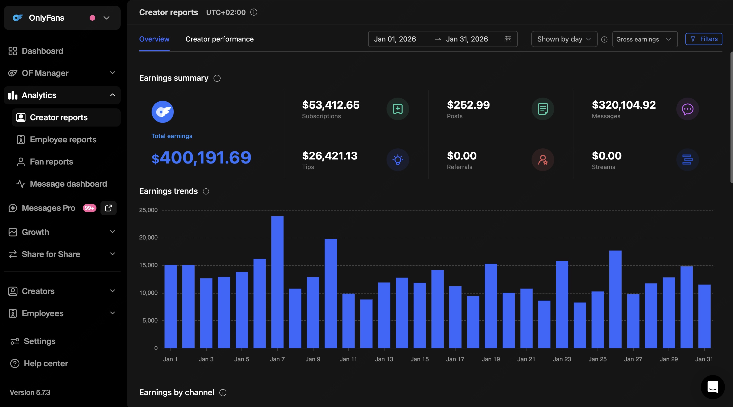 Rise Agency CRM, January 2026 total earnings $400,191.69
