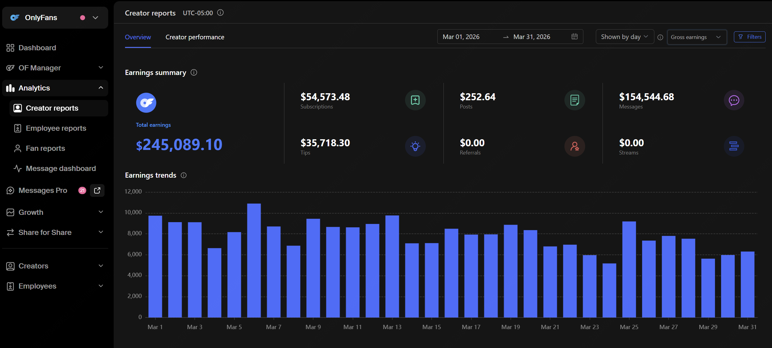 Rise Agency CRM, March 2026 total earnings $245,089.10