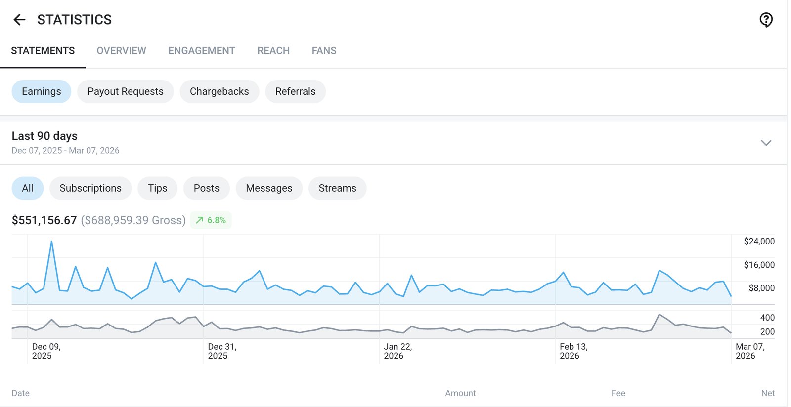 Earnings statement, last 90 days: net $551,156.67 ($688,959.39 gross)