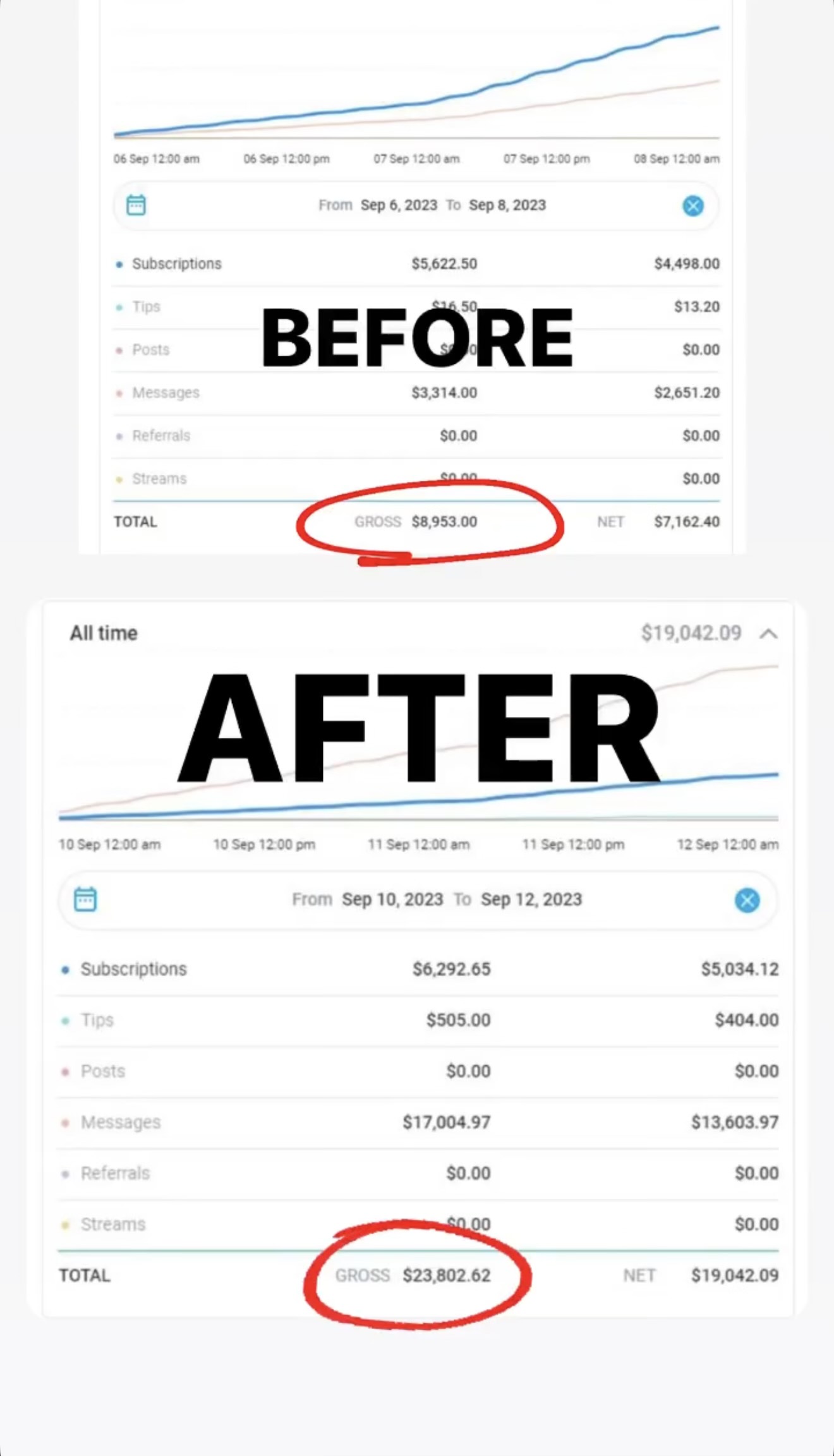 Before and after, gross earnings $8,953.00 before vs. $23,802.62 after