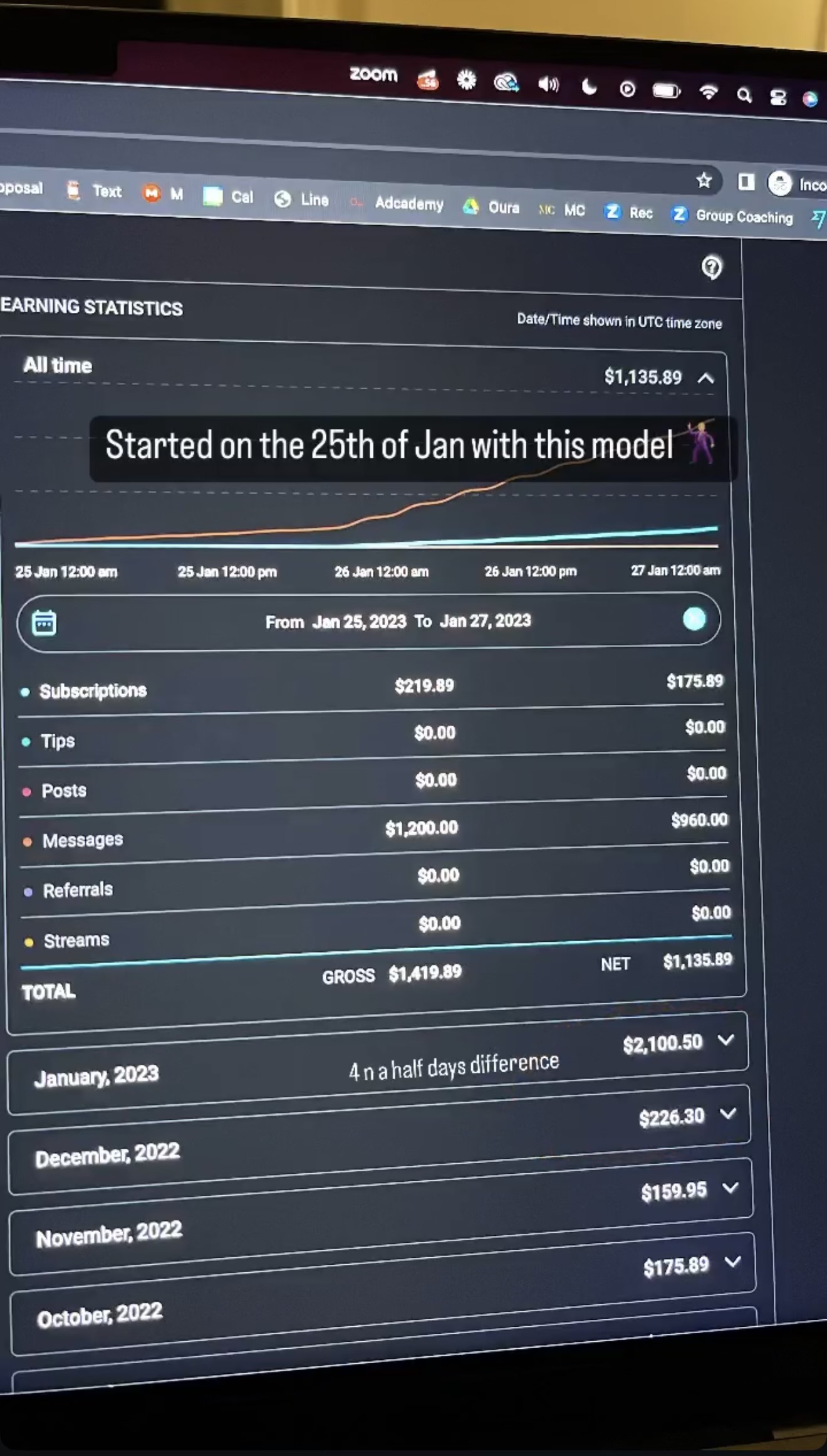 Earning statistics from the start of a new model, growing to $1,135.89 in the first two days