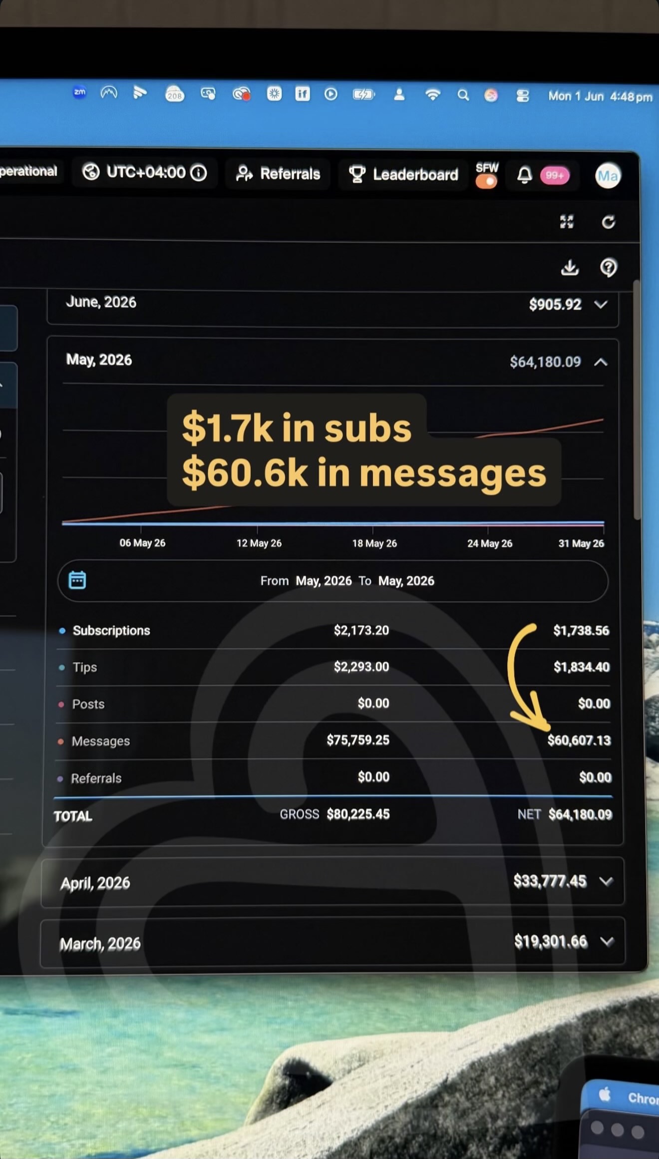 May 2026 breakdown, $1.7k in subscriptions, $60.6k in messages