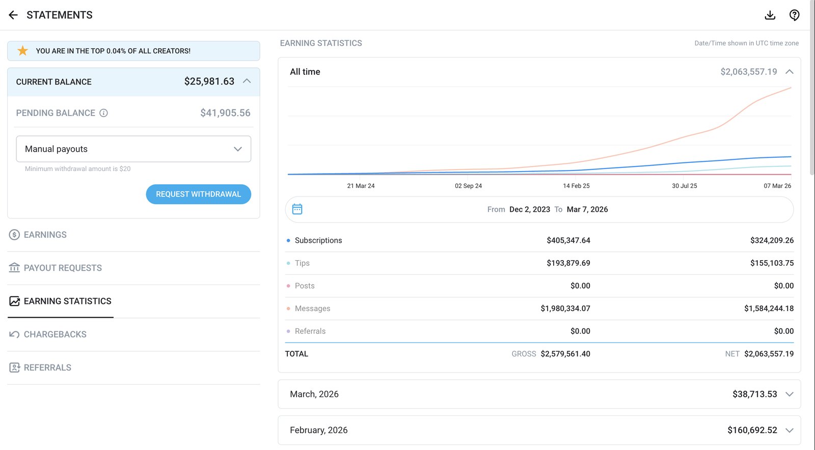 Earnings statement, all time: net $2,063,557.19 across subscriptions, tips and messages