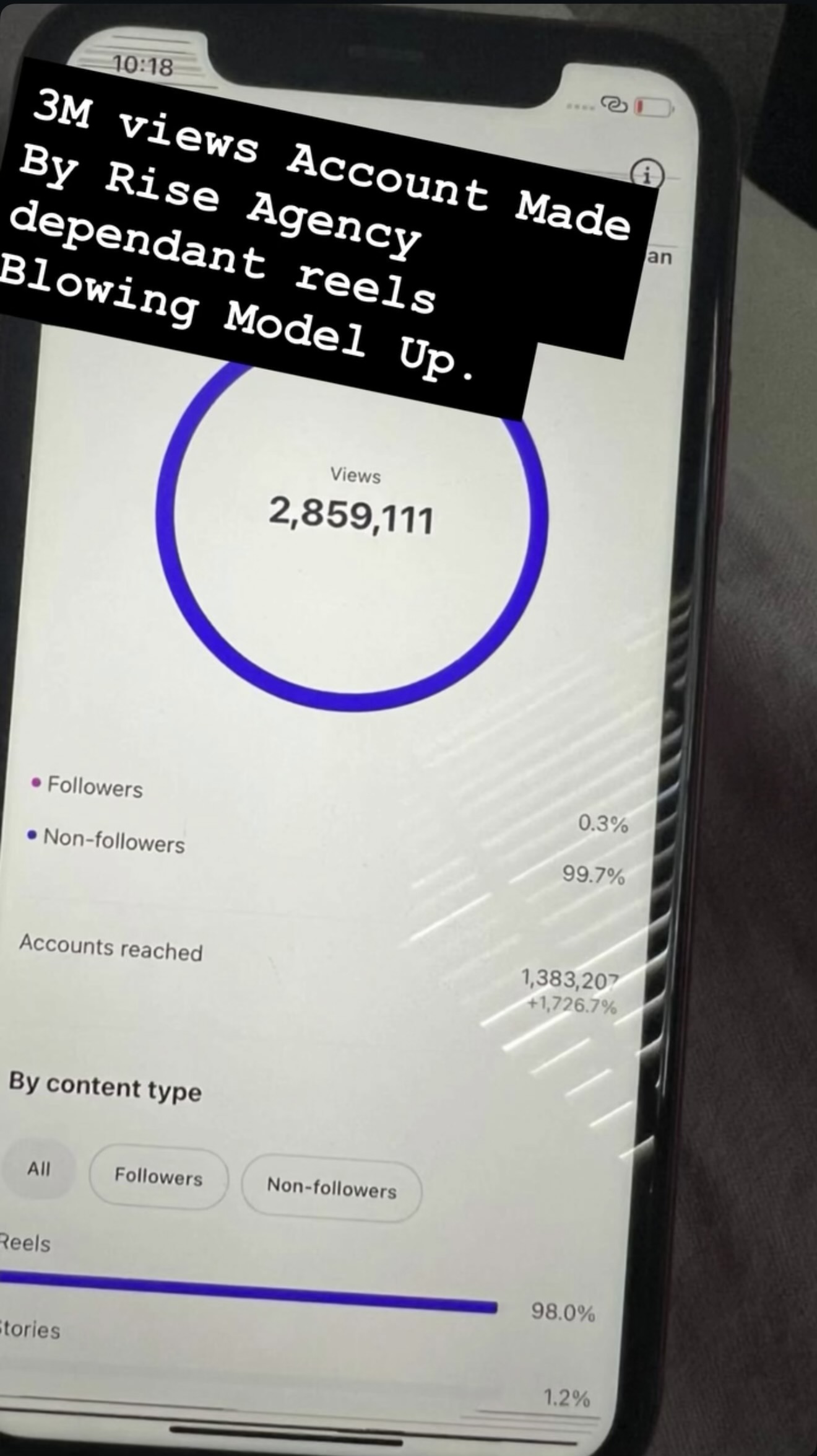 3M views account made by Rise Agency dependent reels, 2,859,111 views