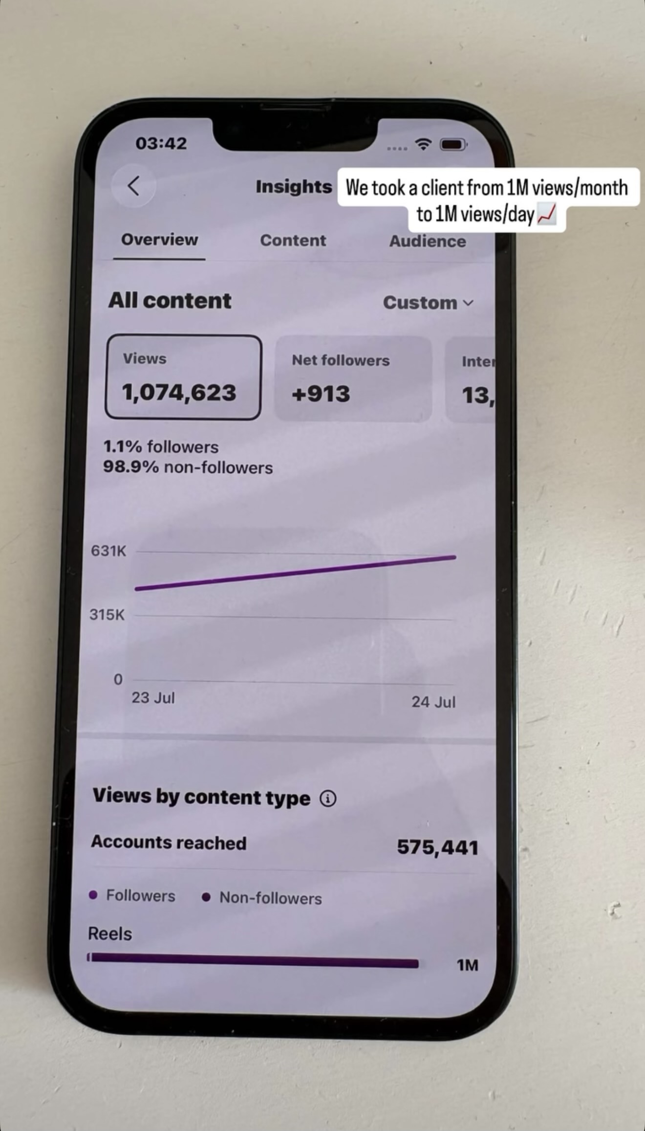 We took a client from 1M views a month to 1M views a day, Instagram insights showing 1,074,623 views