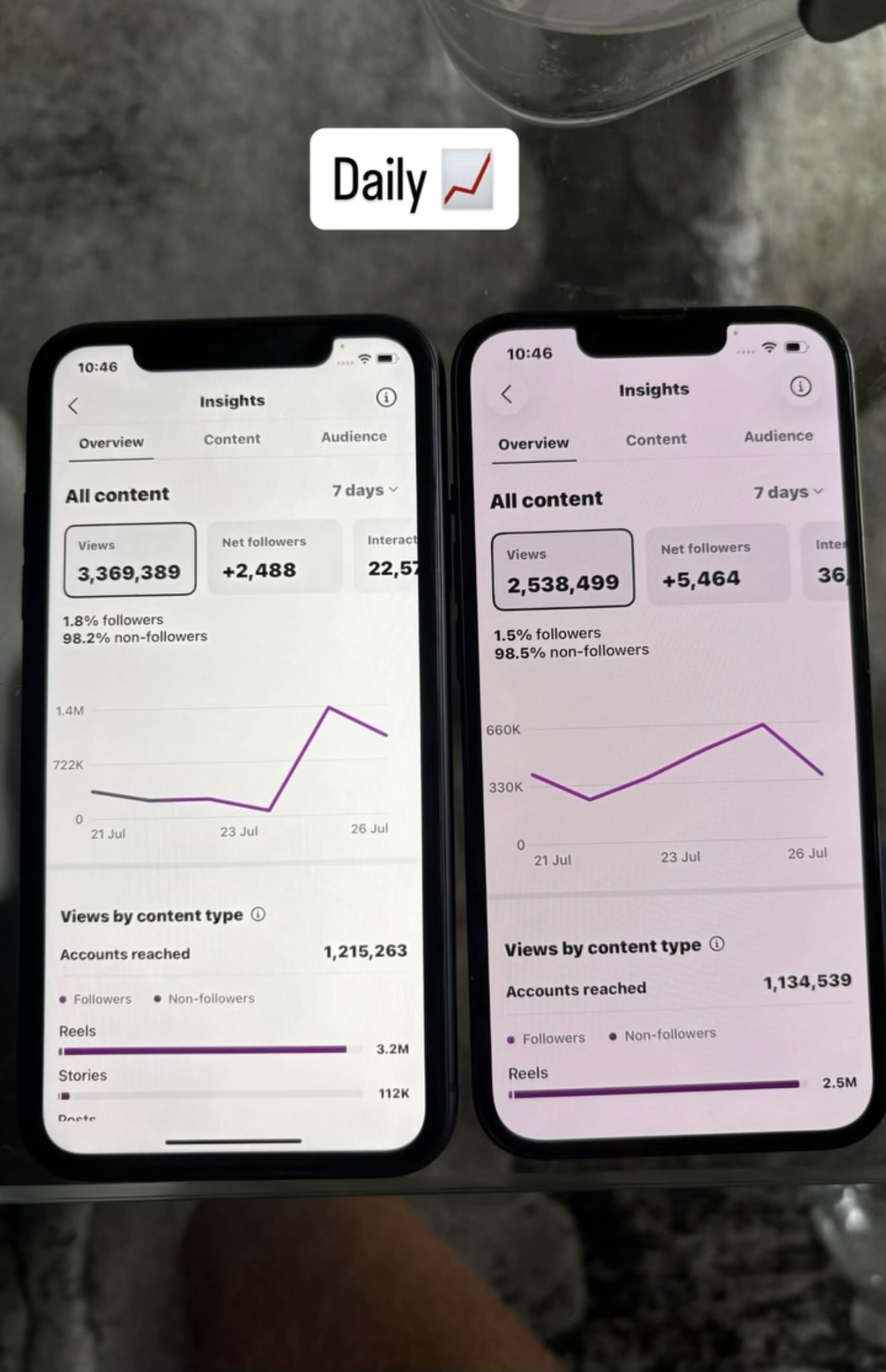 Daily growth, two accounts showing 3,369,389 and 2,538,499 views over 7 days